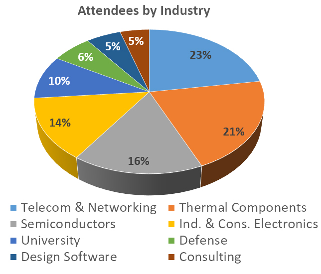 attendees by industry